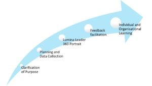 5 Key Factors used to introduce Lumina Leader 360°